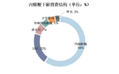 丙烯酸丁酯行业技术特点